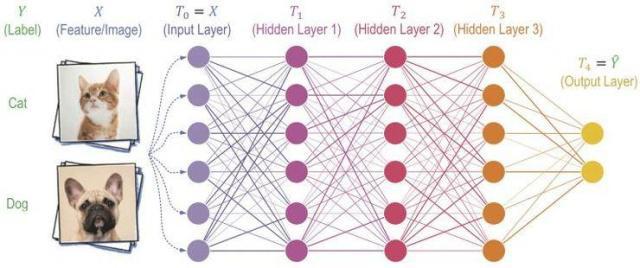 谈及AI时常听到的「神经网络」和「深度学习」到底是什么意思？（4758什么含义）-图3